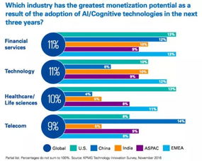 物聯(lián)網(wǎng)技術(shù)服務(wù) 引領(lǐng)未來商業(yè)變革的核心引擎——基于畢馬威2017顛覆性技術(shù)趨勢報(bào)告的洞察