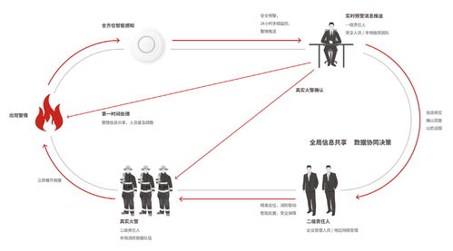 智慧篩查火情情報(bào) 升哲科技物聯(lián)網(wǎng)技術(shù)如何賦能消防出警更高效